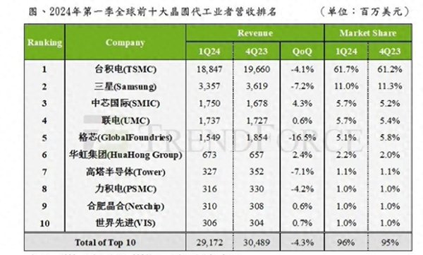 配资可信股票配资门户 中国大陆芯片制造三雄, 都打了翻身仗, 业绩暴涨
