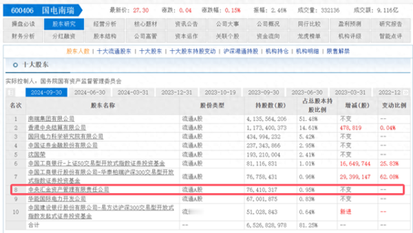 股票配资网站行情 国家队持股, 社保加仓, 中央汇金持股额占前十的科技股票
