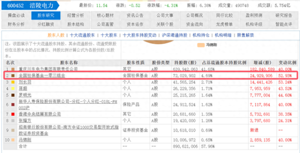 股票配资交流群 今年3季度, 社保基金加仓的十个股票